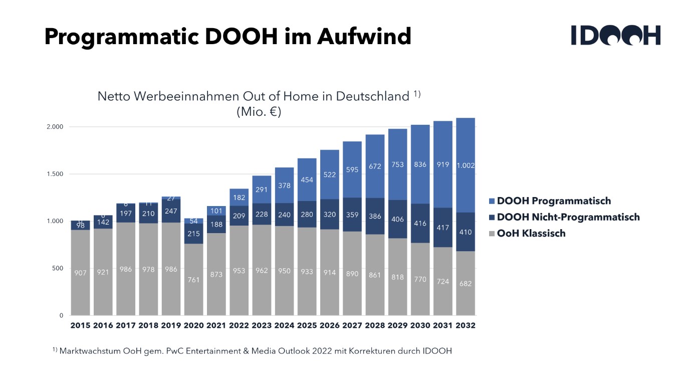 Programmatic DOOH (Mittel)